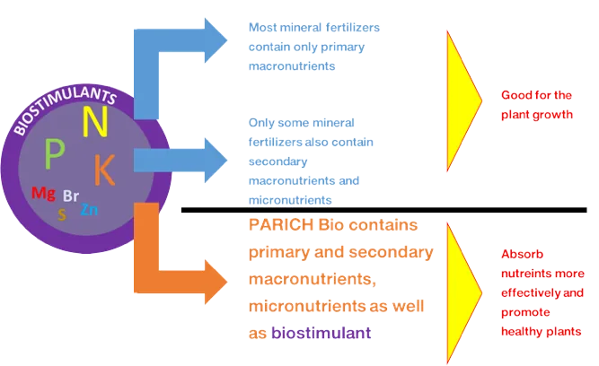 Diagram comparing mineral fertilizers with PARICH Bio which contains primary and secondary macronutrients and micronutrients with a biostimulant